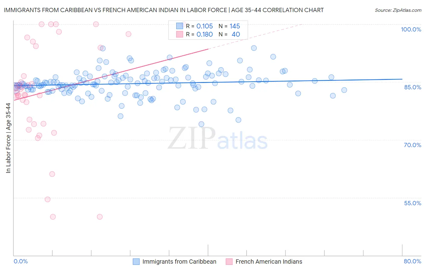 Immigrants from Caribbean vs French American Indian In Labor Force | Age 35-44