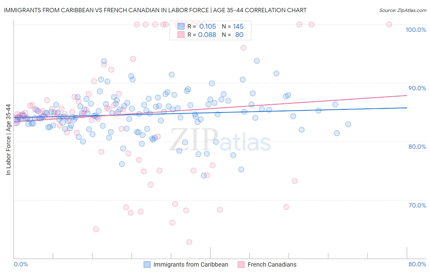 Immigrants from Caribbean vs French Canadian In Labor Force | Age 35-44