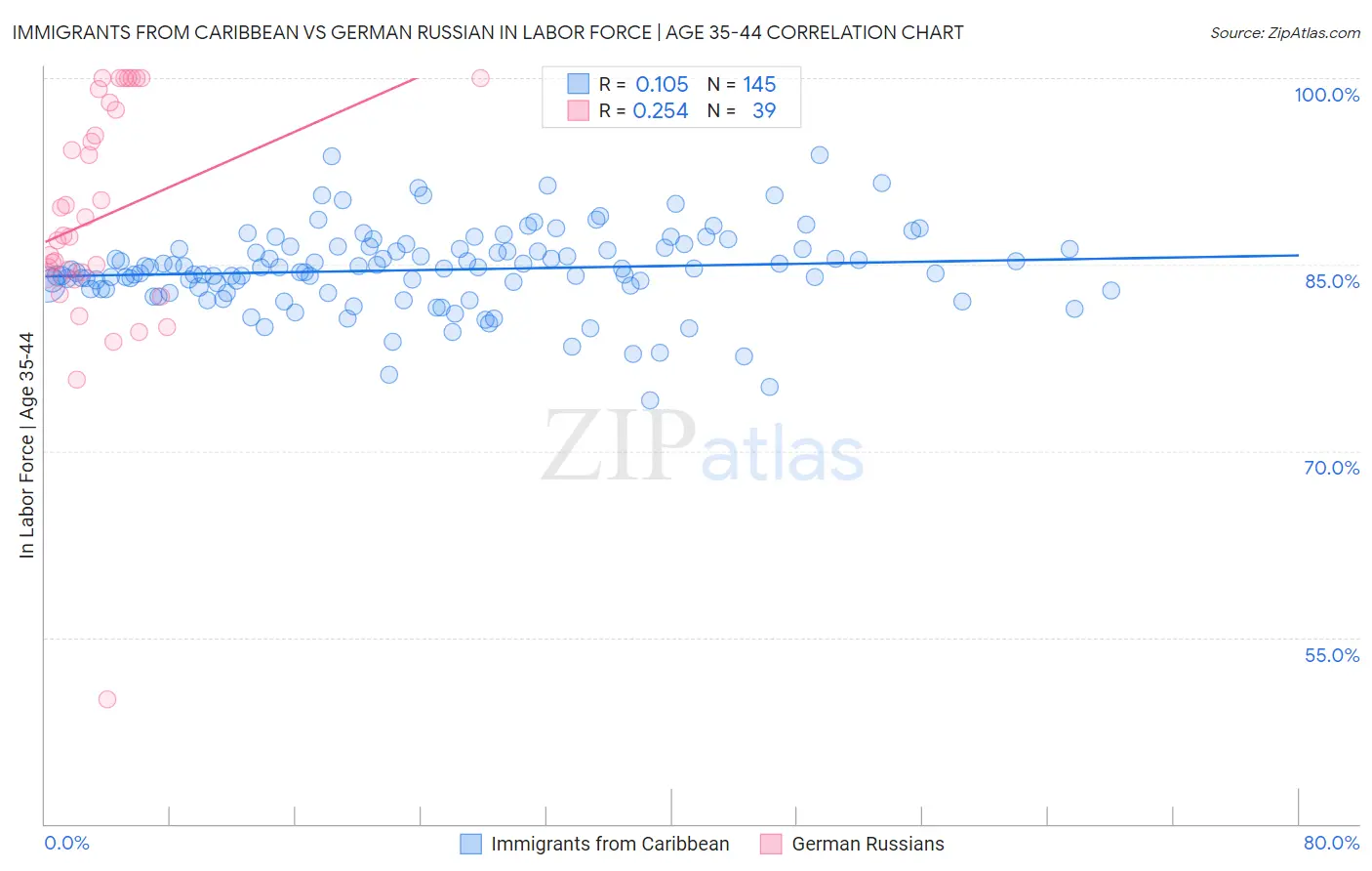 Immigrants from Caribbean vs German Russian In Labor Force | Age 35-44