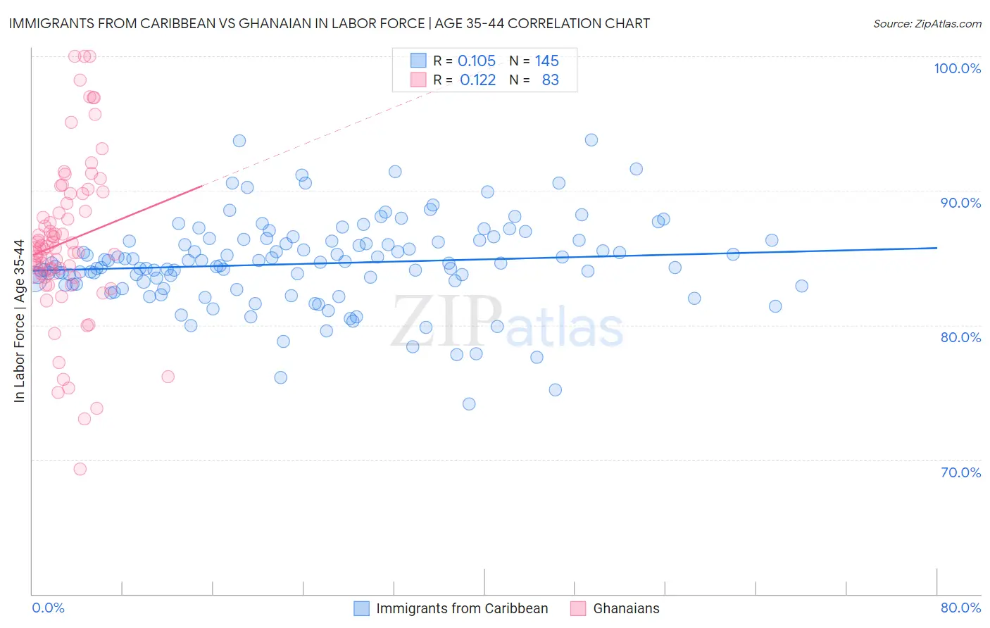 Immigrants from Caribbean vs Ghanaian In Labor Force | Age 35-44