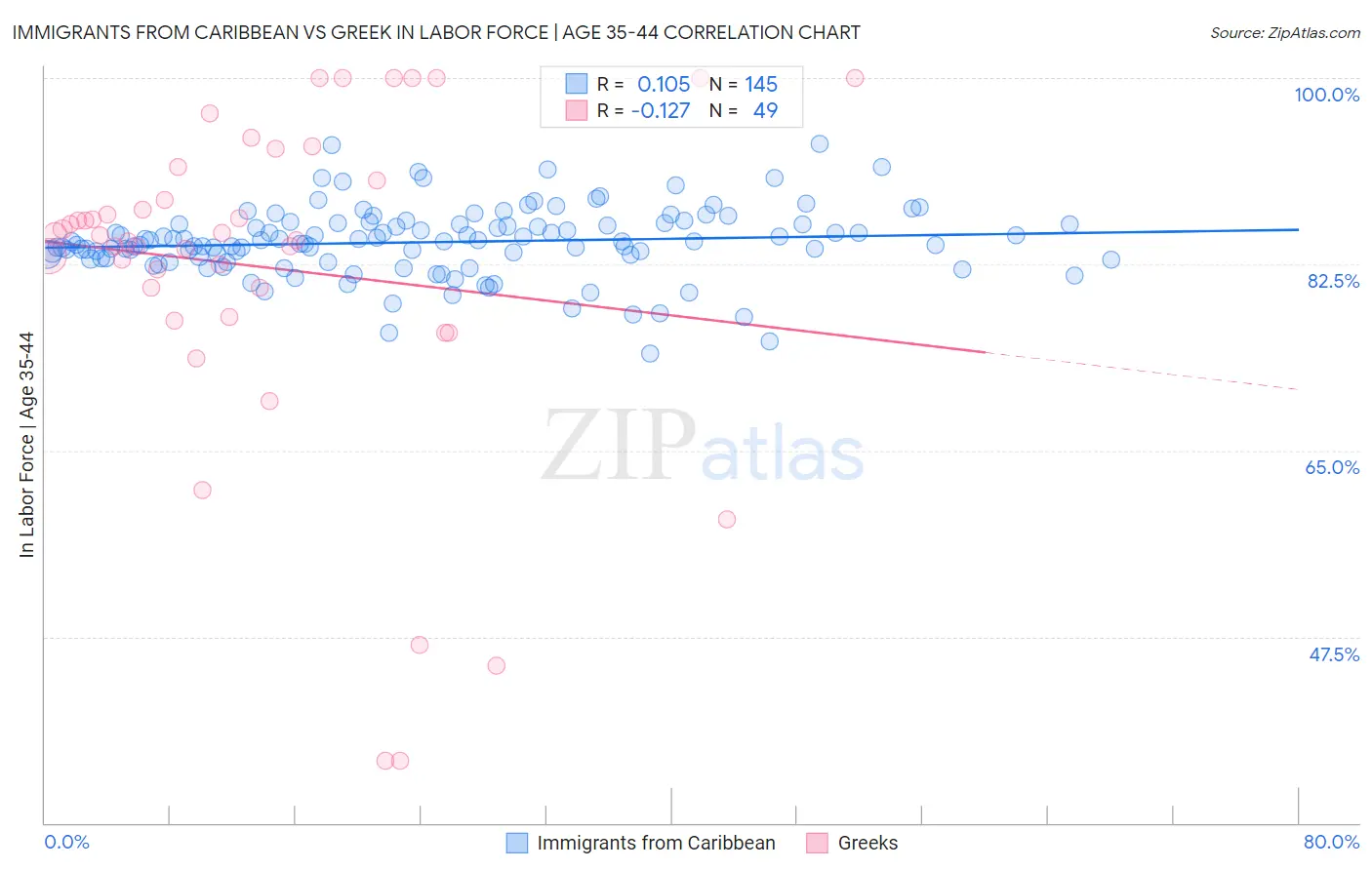Immigrants from Caribbean vs Greek In Labor Force | Age 35-44
