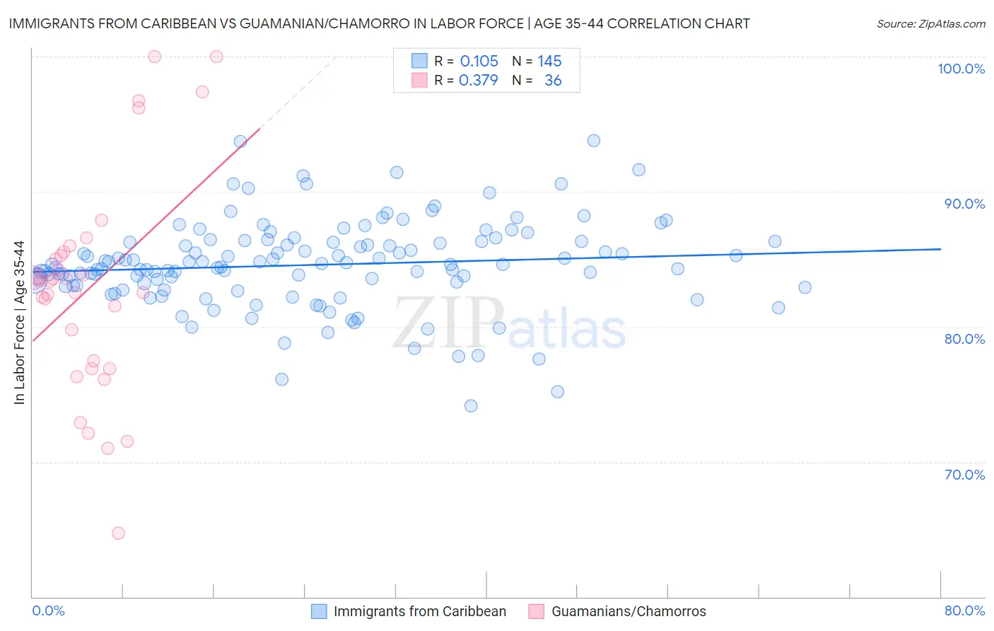 Immigrants from Caribbean vs Guamanian/Chamorro In Labor Force | Age 35-44