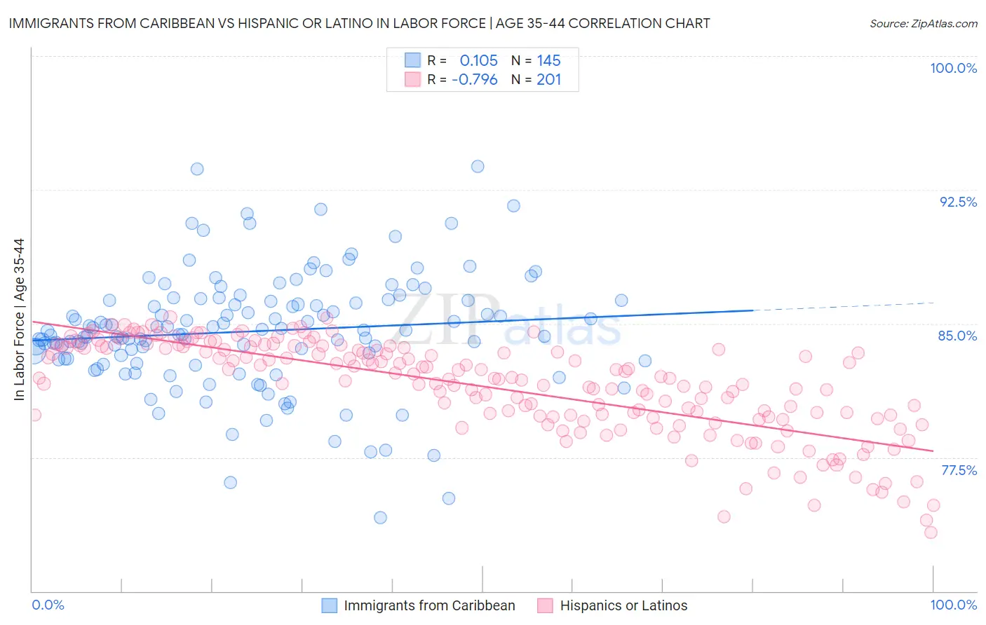 Immigrants from Caribbean vs Hispanic or Latino In Labor Force | Age 35-44