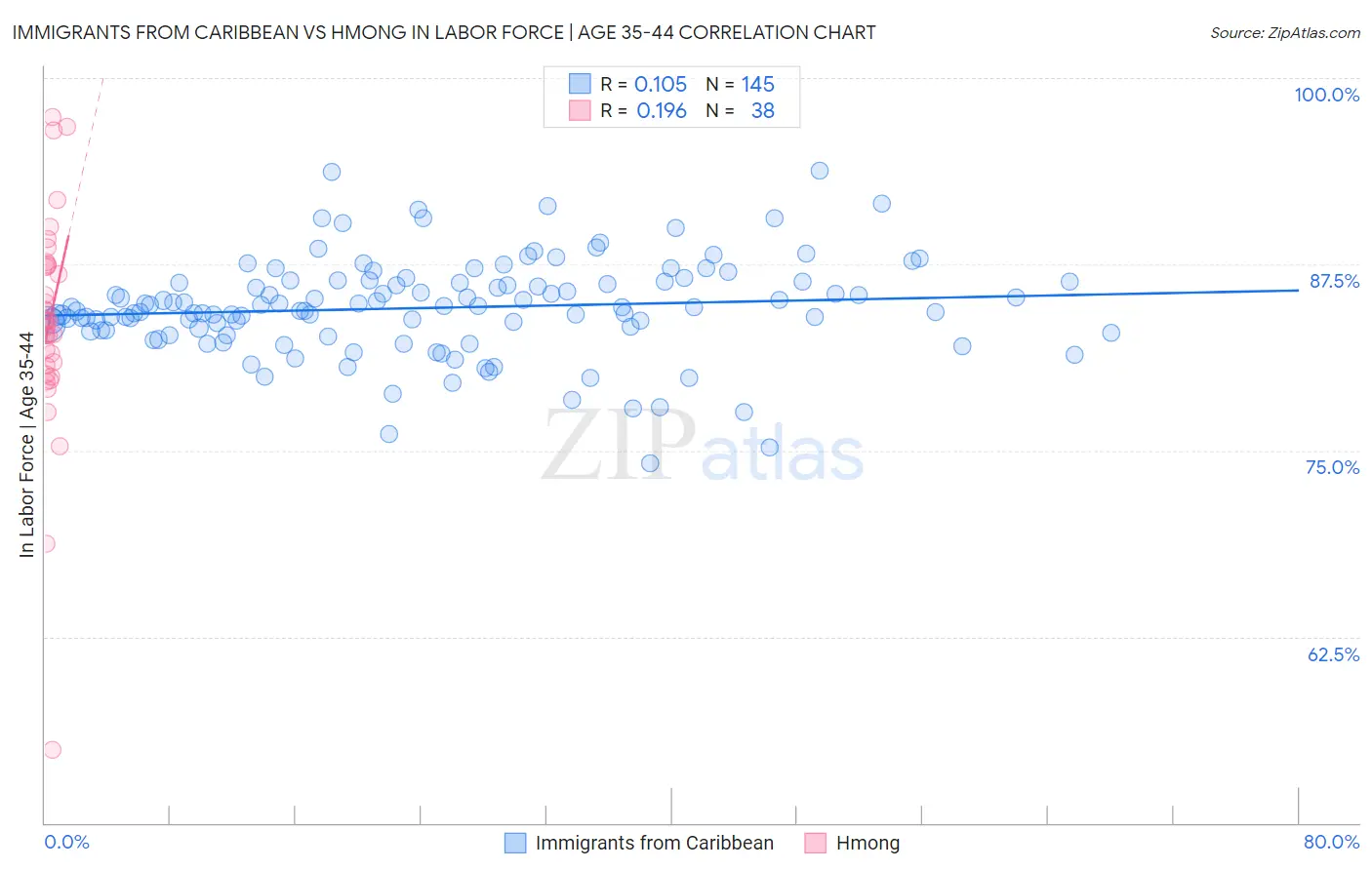 Immigrants from Caribbean vs Hmong In Labor Force | Age 35-44