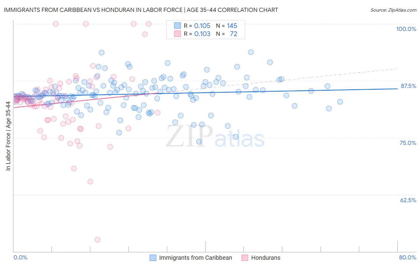 Immigrants from Caribbean vs Honduran In Labor Force | Age 35-44