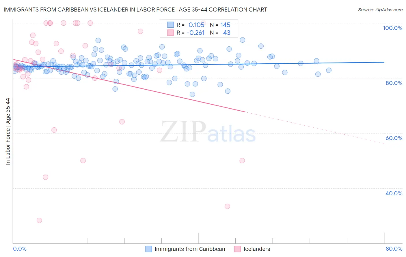 Immigrants from Caribbean vs Icelander In Labor Force | Age 35-44