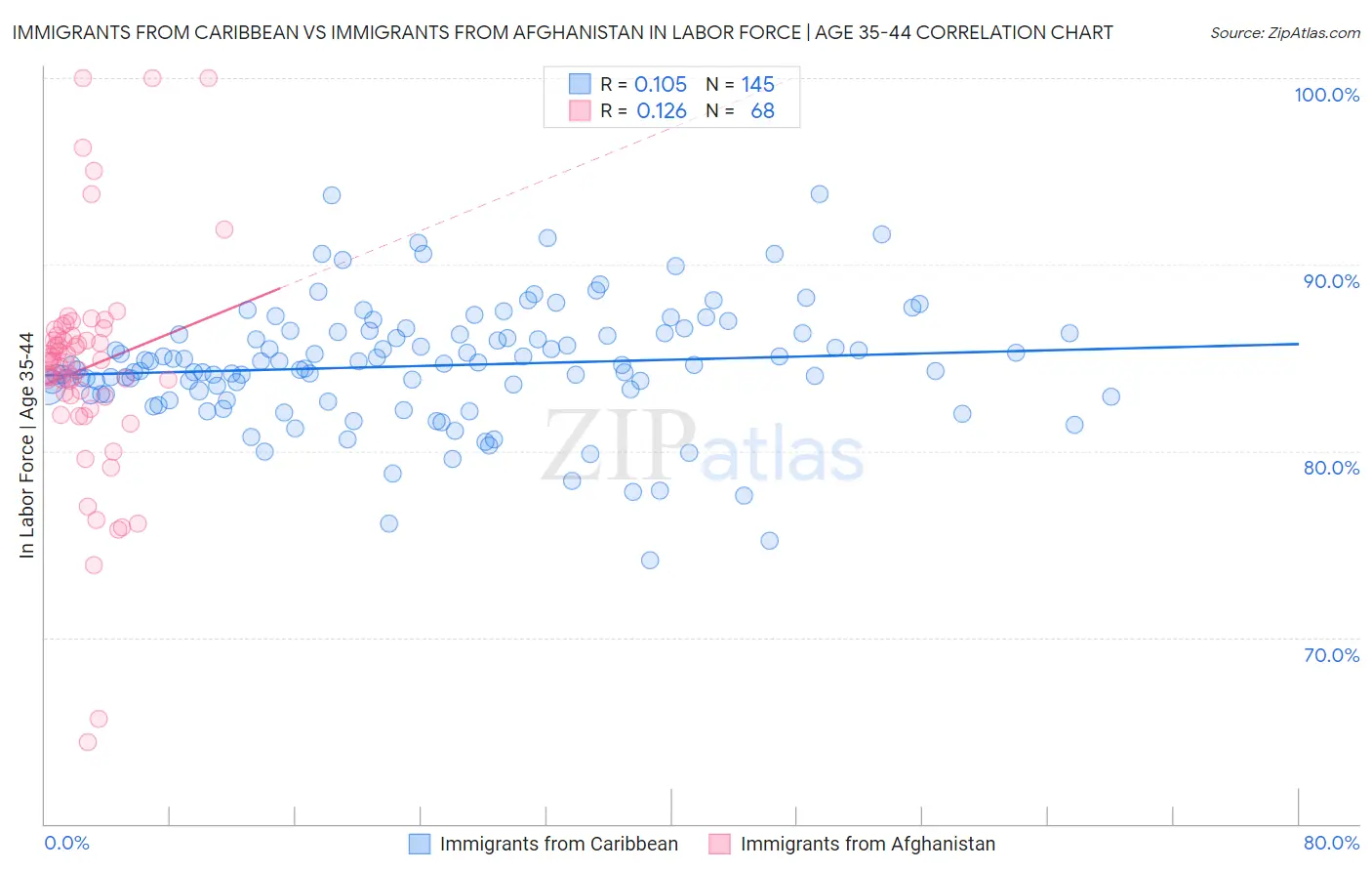 Immigrants from Caribbean vs Immigrants from Afghanistan In Labor Force | Age 35-44