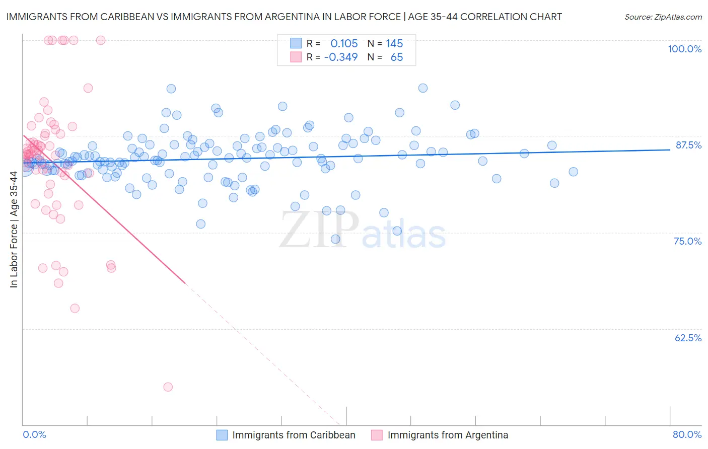 Immigrants from Caribbean vs Immigrants from Argentina In Labor Force | Age 35-44