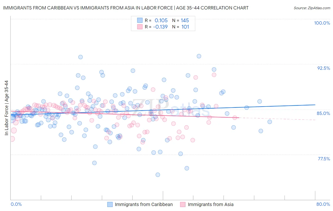 Immigrants from Caribbean vs Immigrants from Asia In Labor Force | Age 35-44