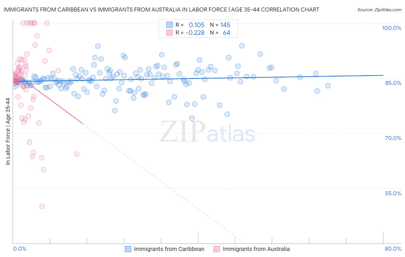 Immigrants from Caribbean vs Immigrants from Australia In Labor Force | Age 35-44