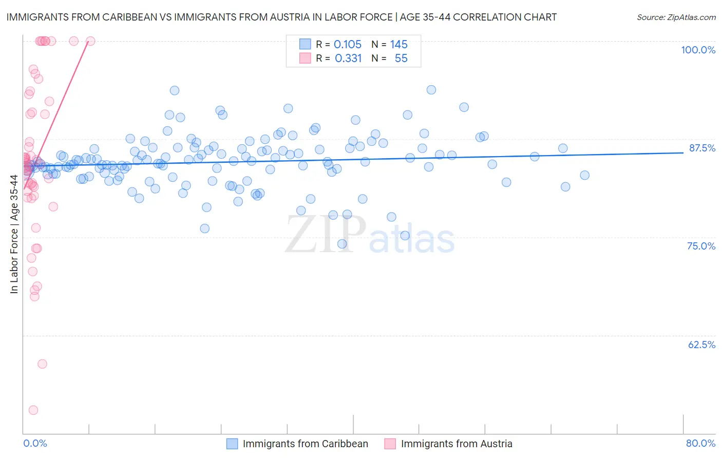 Immigrants from Caribbean vs Immigrants from Austria In Labor Force | Age 35-44