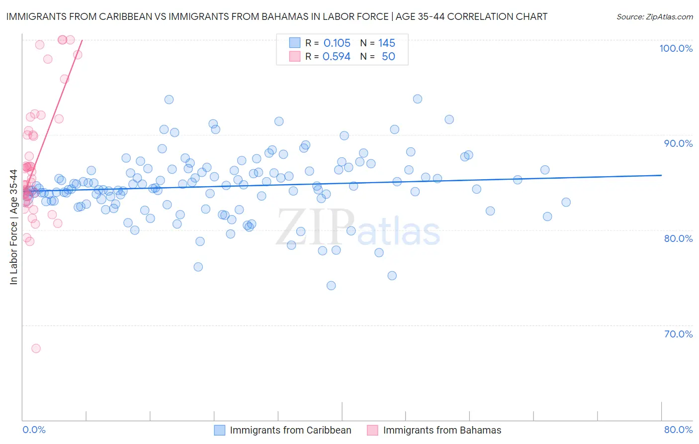 Immigrants from Caribbean vs Immigrants from Bahamas In Labor Force | Age 35-44