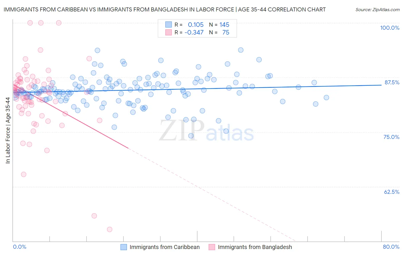 Immigrants from Caribbean vs Immigrants from Bangladesh In Labor Force | Age 35-44