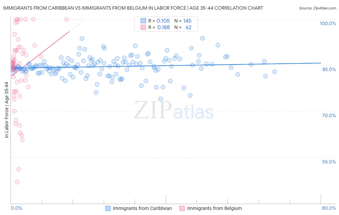 Immigrants from Caribbean vs Immigrants from Belgium In Labor Force | Age 35-44