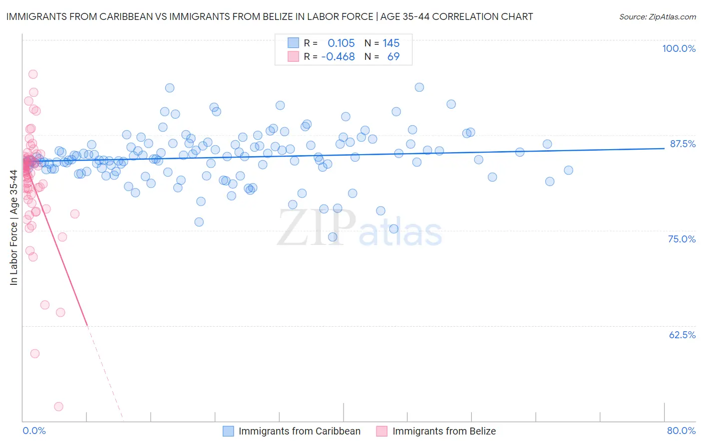 Immigrants from Caribbean vs Immigrants from Belize In Labor Force | Age 35-44