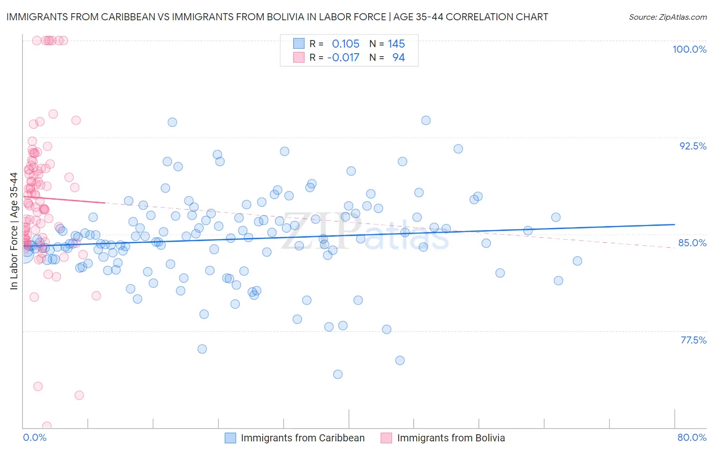 Immigrants from Caribbean vs Immigrants from Bolivia In Labor Force | Age 35-44