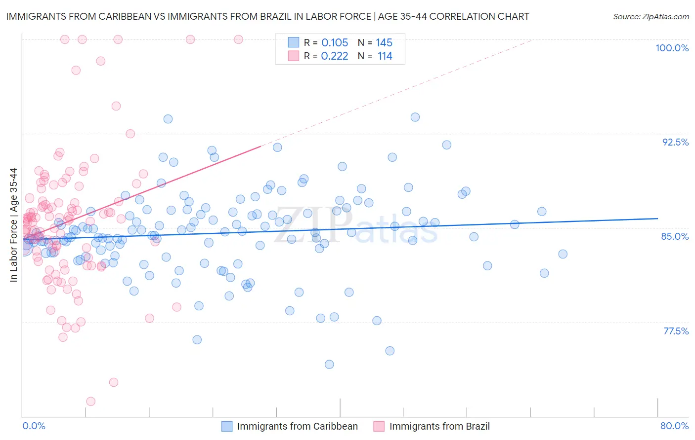 Immigrants from Caribbean vs Immigrants from Brazil In Labor Force | Age 35-44