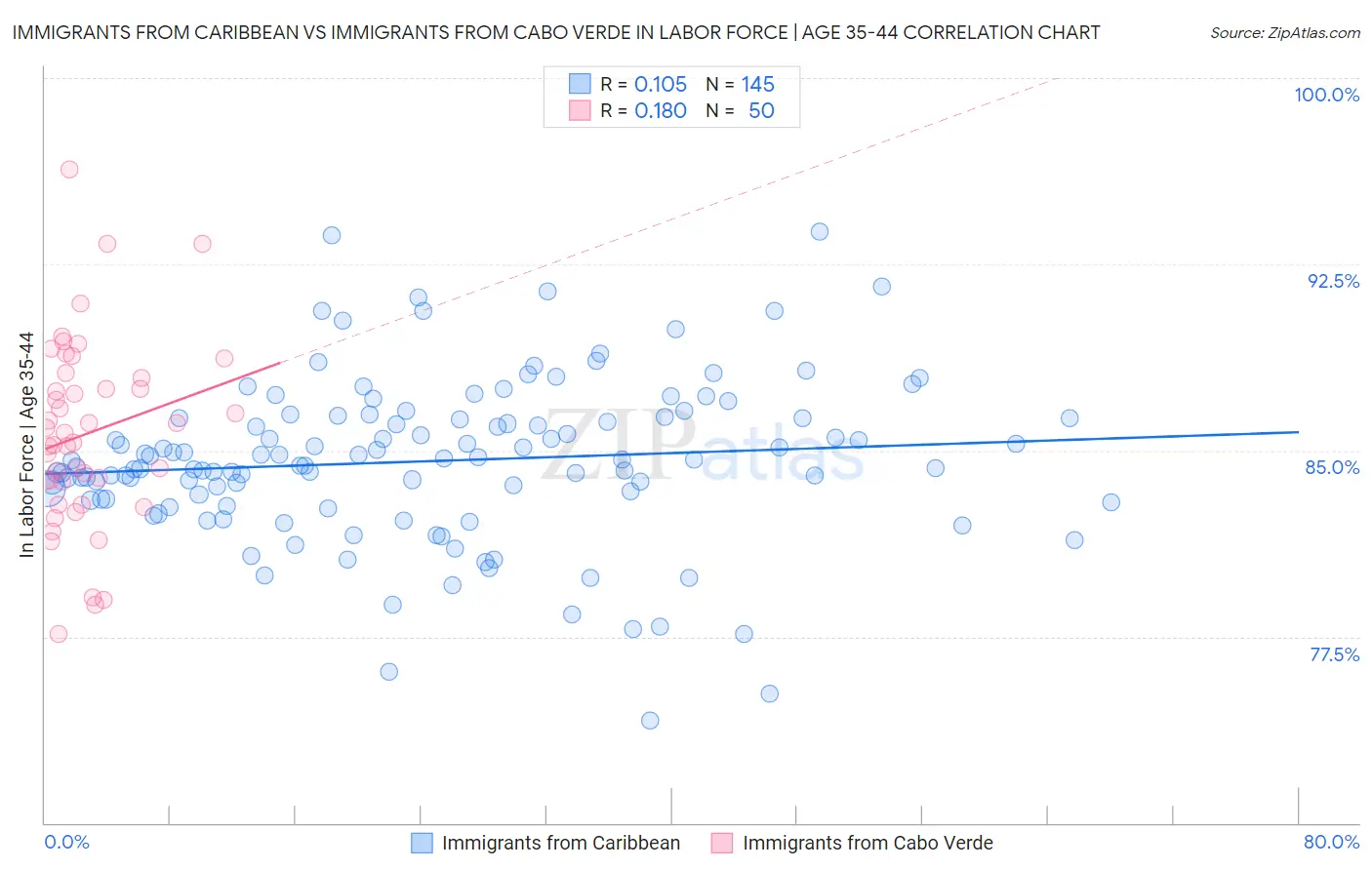 Immigrants from Caribbean vs Immigrants from Cabo Verde In Labor Force | Age 35-44