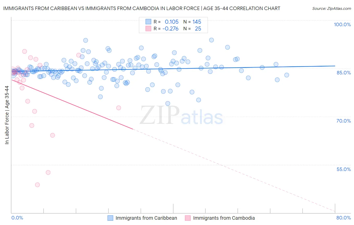 Immigrants from Caribbean vs Immigrants from Cambodia In Labor Force | Age 35-44