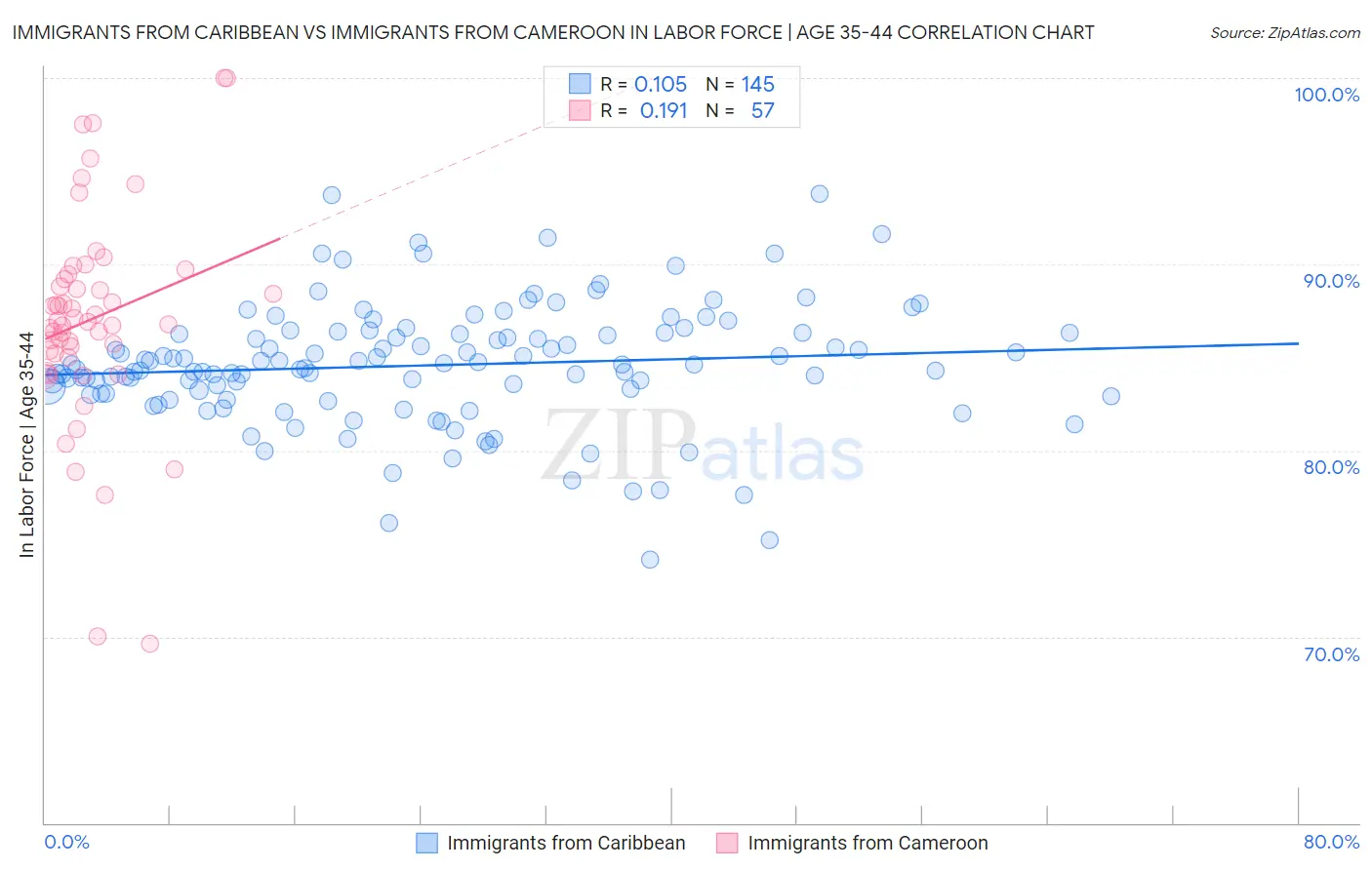 Immigrants from Caribbean vs Immigrants from Cameroon In Labor Force | Age 35-44