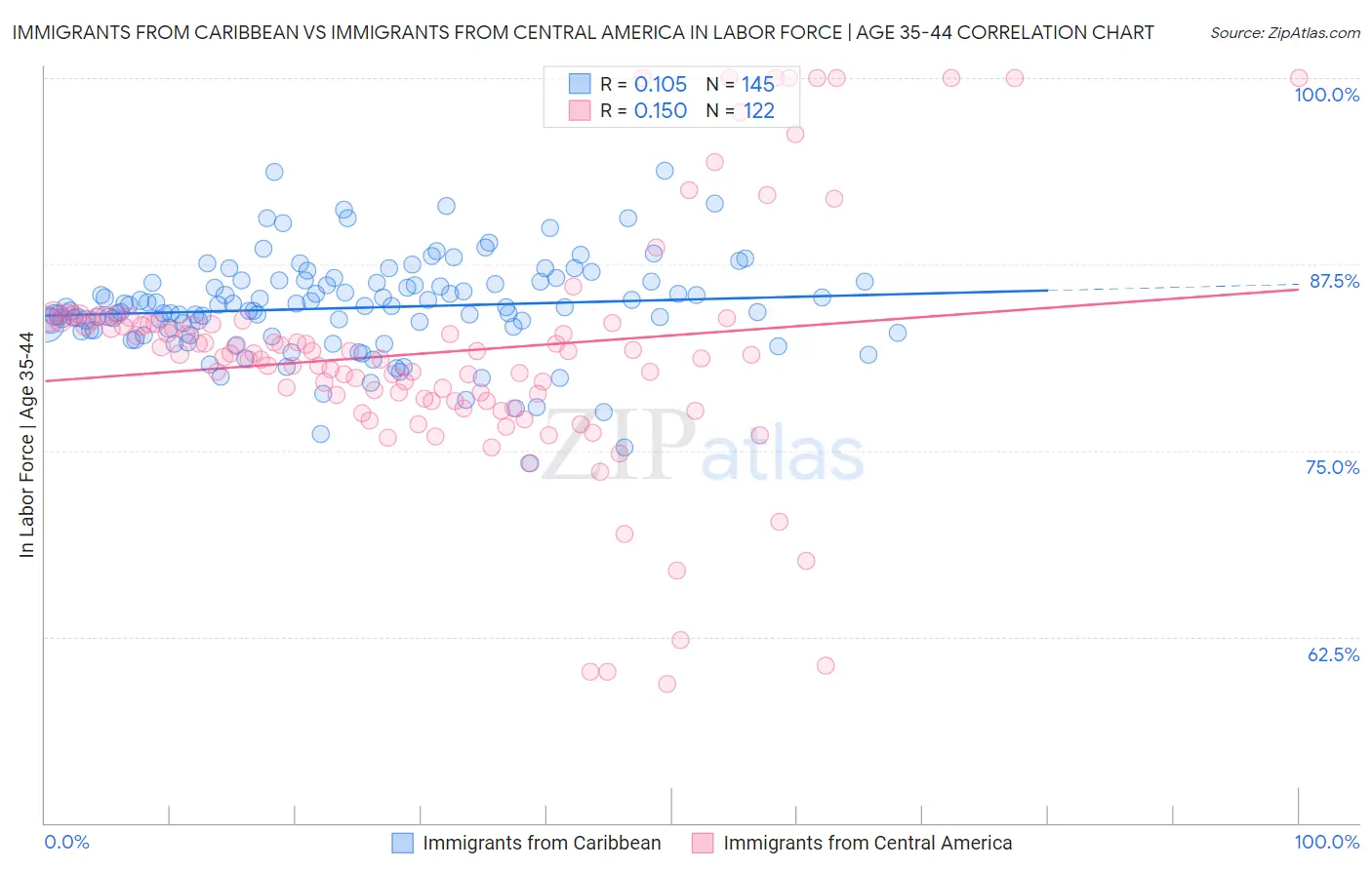 Immigrants from Caribbean vs Immigrants from Central America In Labor Force | Age 35-44