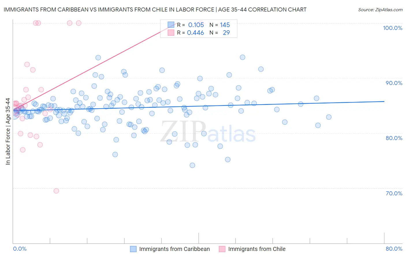 Immigrants from Caribbean vs Immigrants from Chile In Labor Force | Age 35-44
