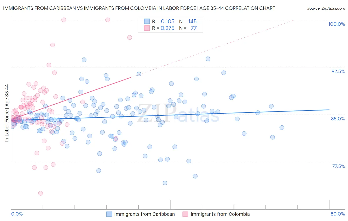 Immigrants from Caribbean vs Immigrants from Colombia In Labor Force | Age 35-44