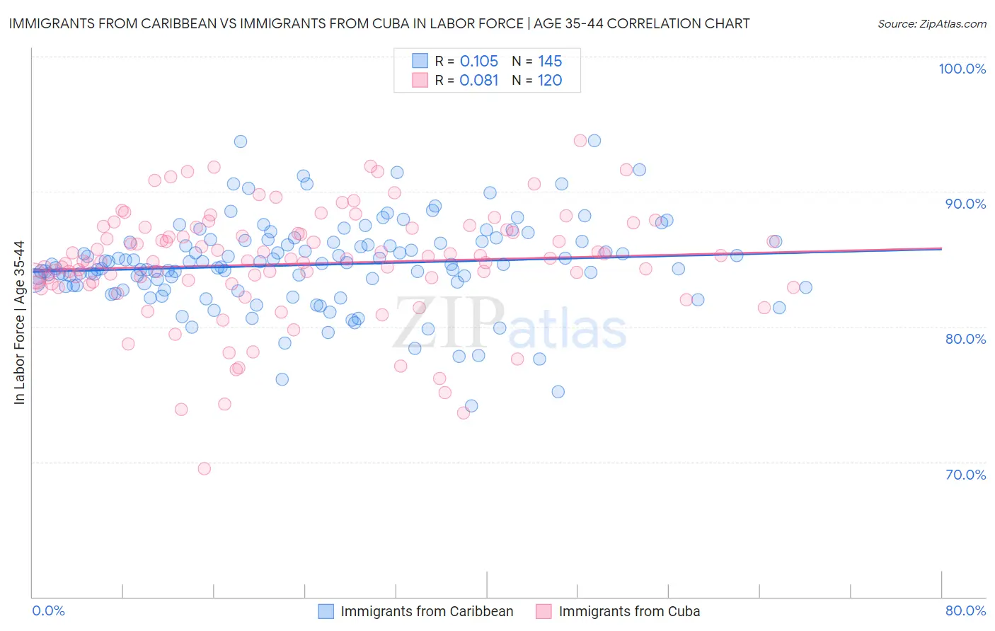 Immigrants from Caribbean vs Immigrants from Cuba In Labor Force | Age 35-44