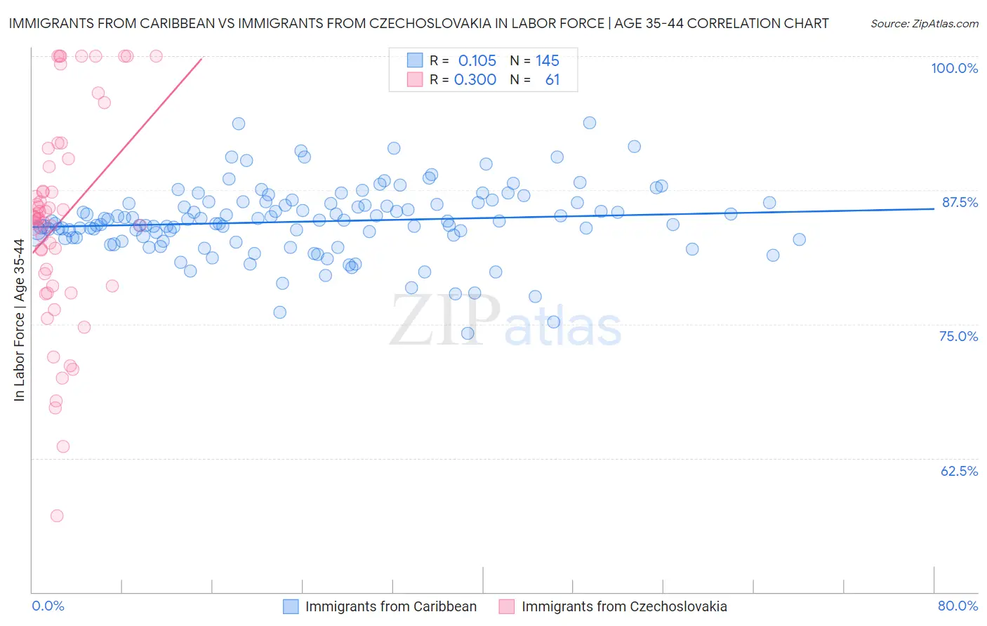 Immigrants from Caribbean vs Immigrants from Czechoslovakia In Labor Force | Age 35-44