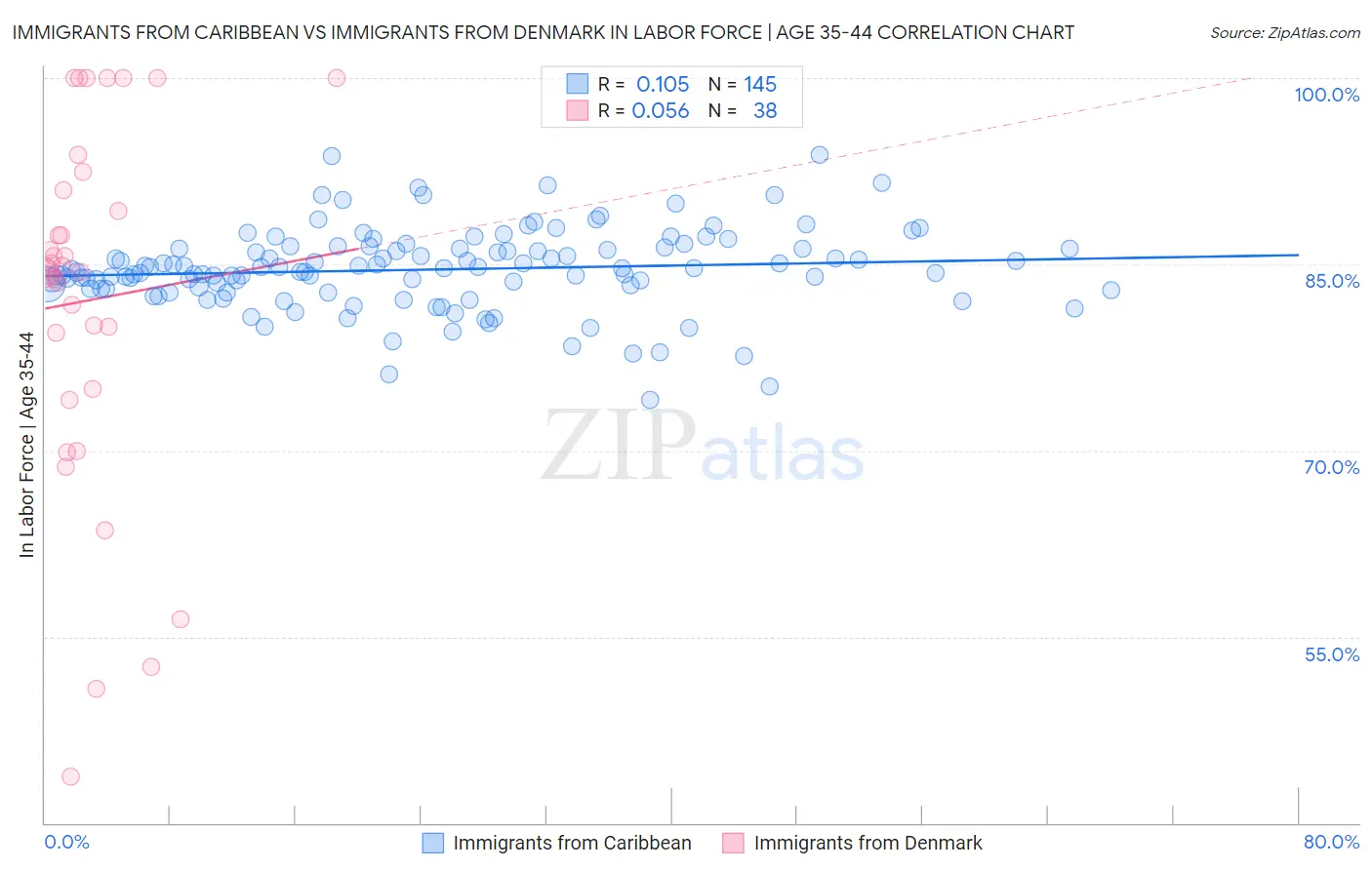 Immigrants from Caribbean vs Immigrants from Denmark In Labor Force | Age 35-44