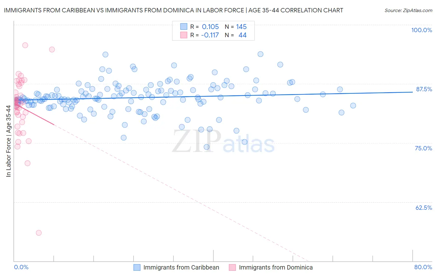 Immigrants from Caribbean vs Immigrants from Dominica In Labor Force | Age 35-44