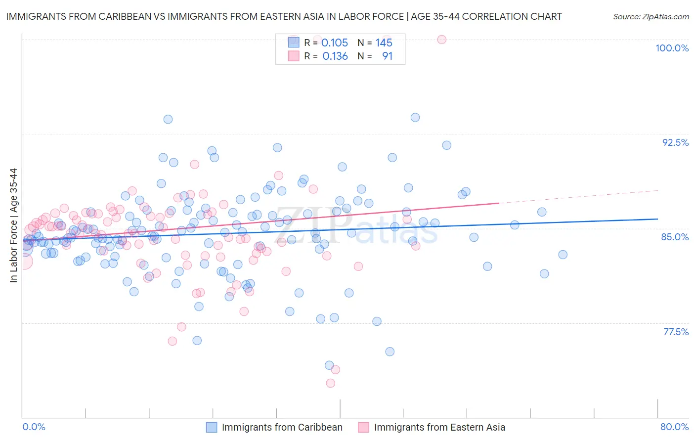 Immigrants from Caribbean vs Immigrants from Eastern Asia In Labor Force | Age 35-44