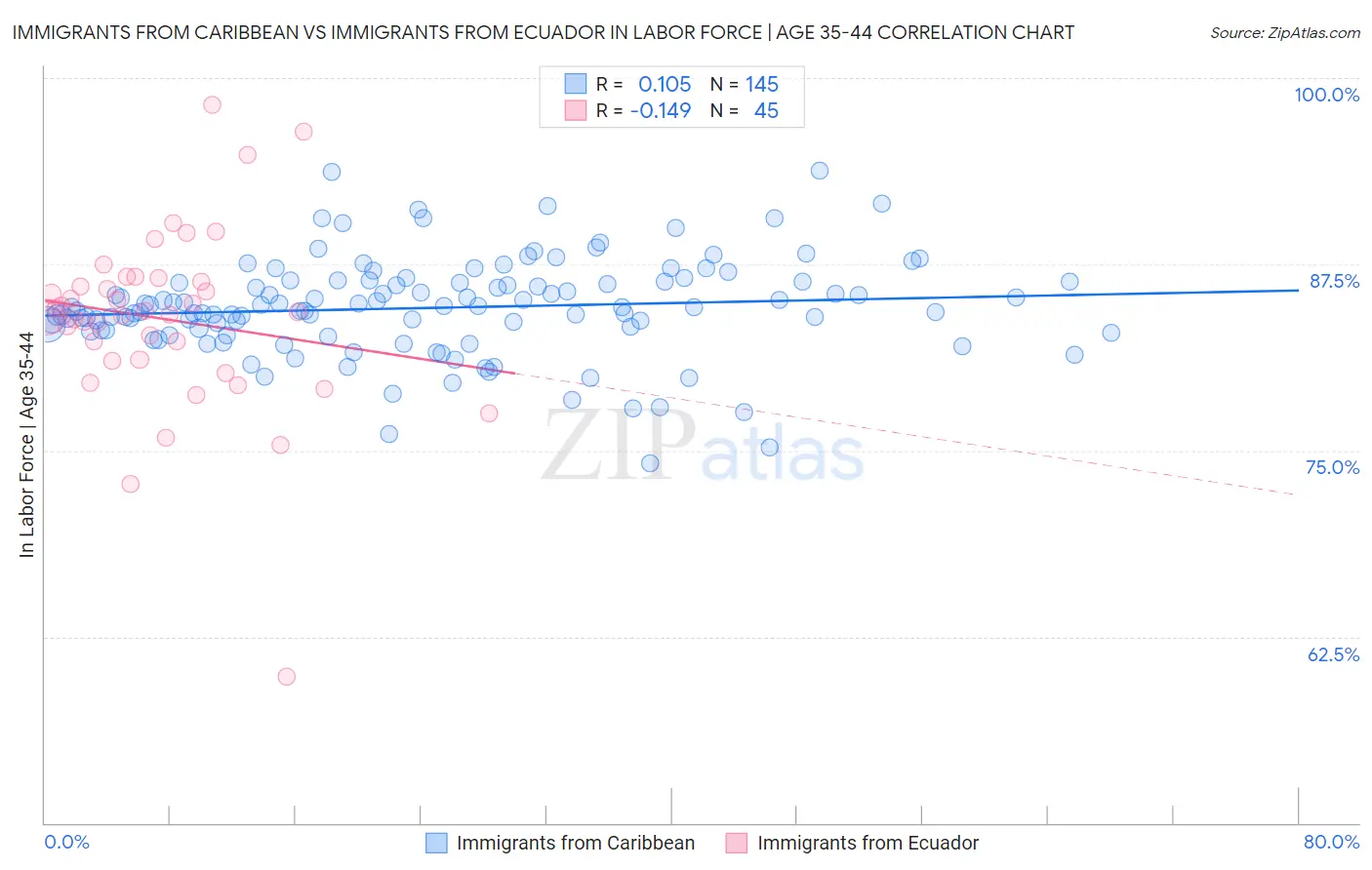 Immigrants from Caribbean vs Immigrants from Ecuador In Labor Force | Age 35-44