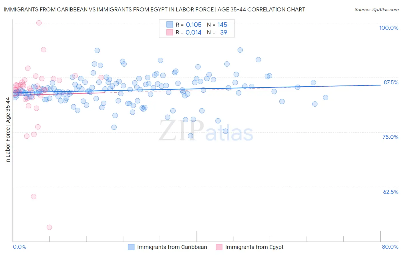 Immigrants from Caribbean vs Immigrants from Egypt In Labor Force | Age 35-44