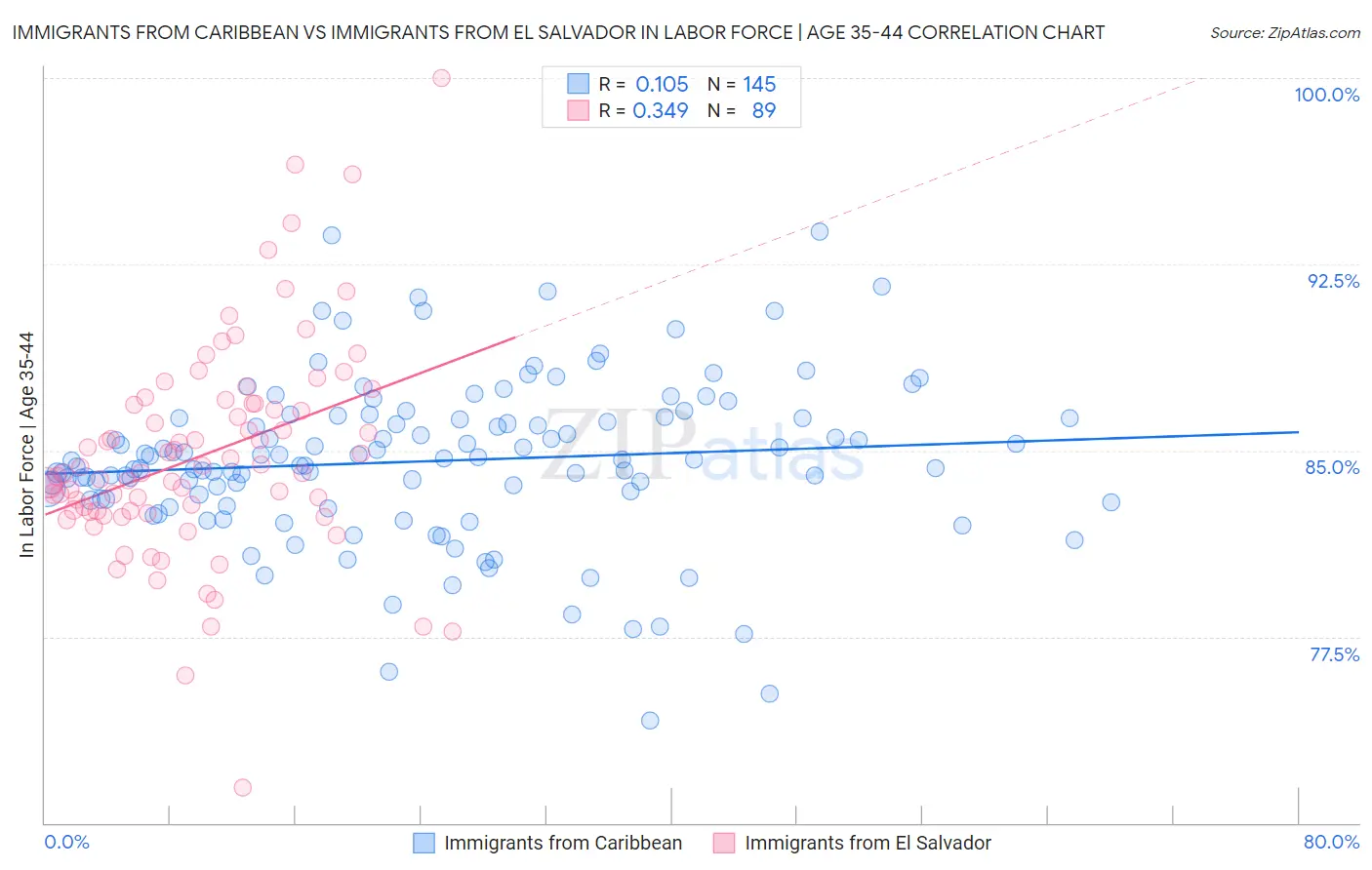 Immigrants from Caribbean vs Immigrants from El Salvador In Labor Force | Age 35-44