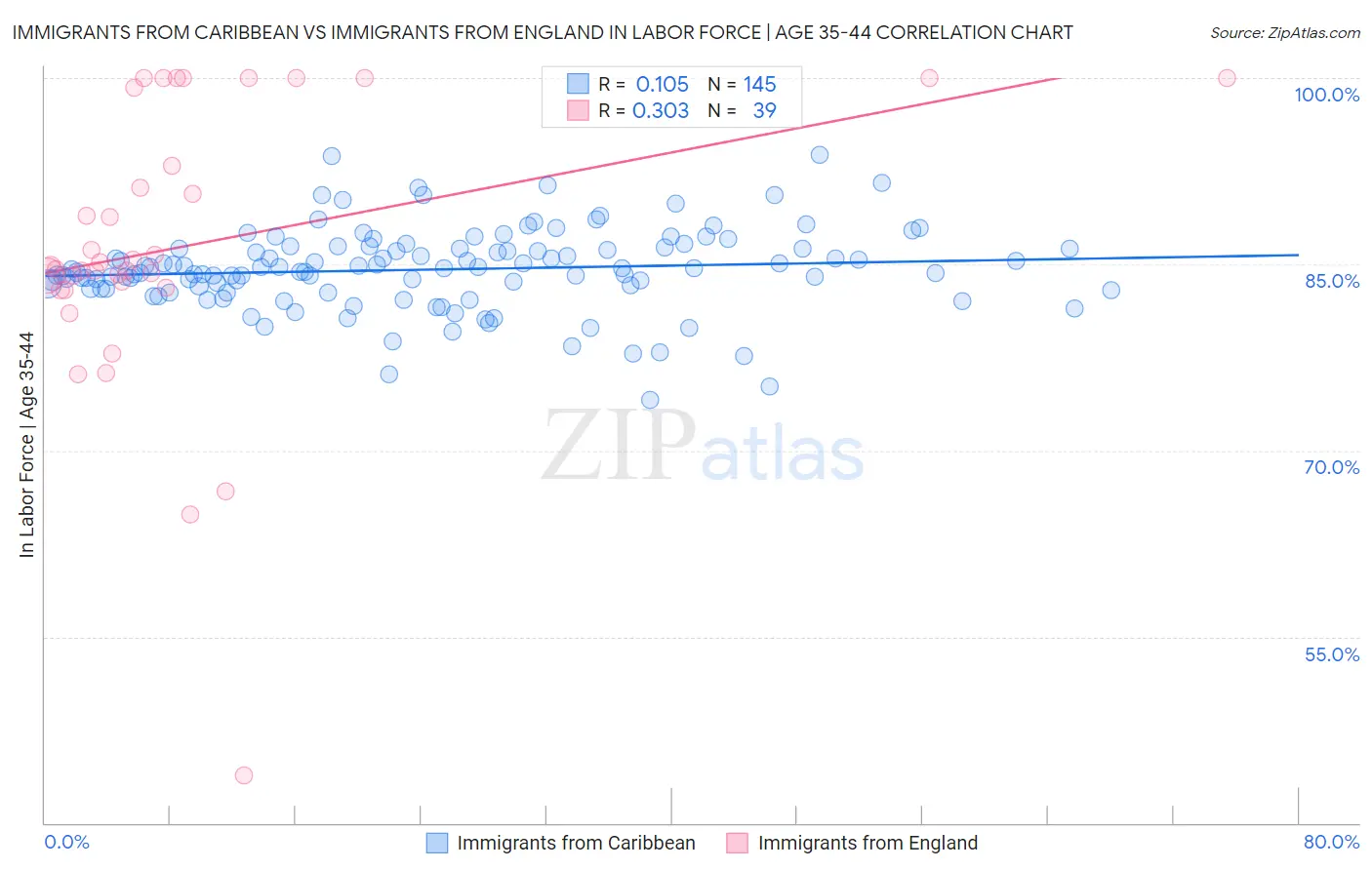 Immigrants from Caribbean vs Immigrants from England In Labor Force | Age 35-44