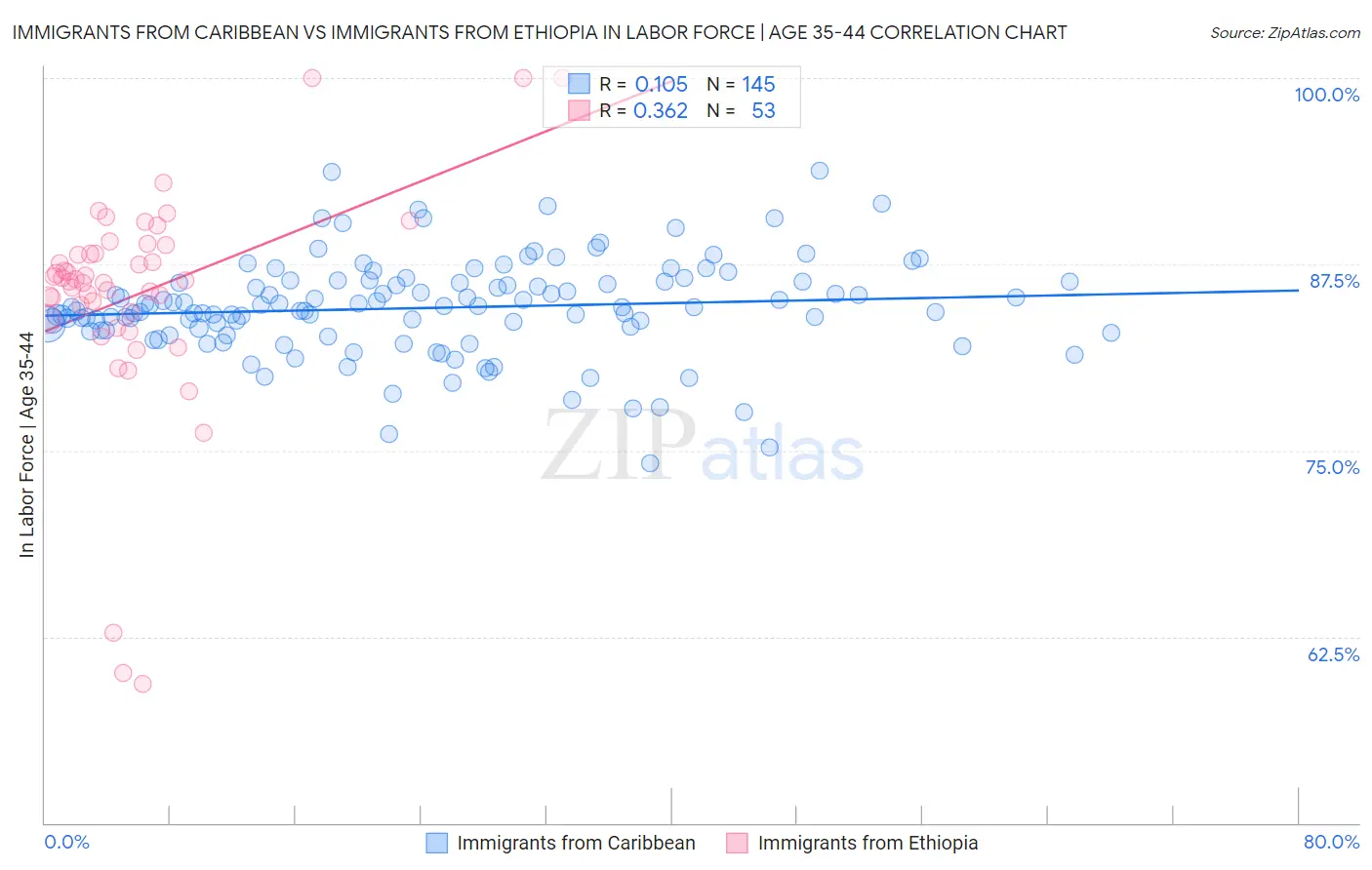 Immigrants from Caribbean vs Immigrants from Ethiopia In Labor Force | Age 35-44