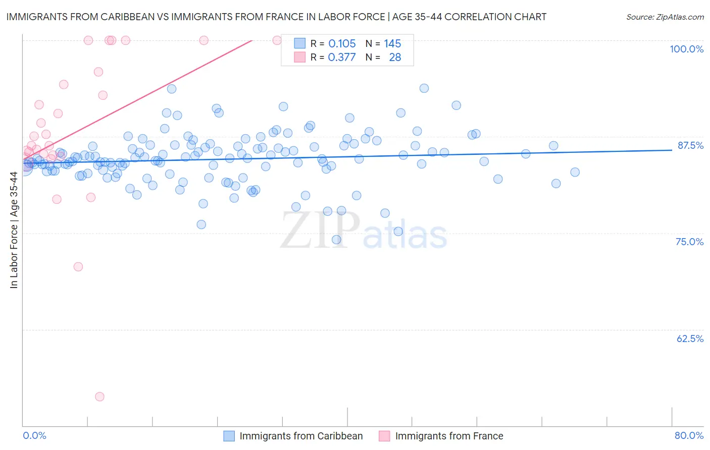 Immigrants from Caribbean vs Immigrants from France In Labor Force | Age 35-44