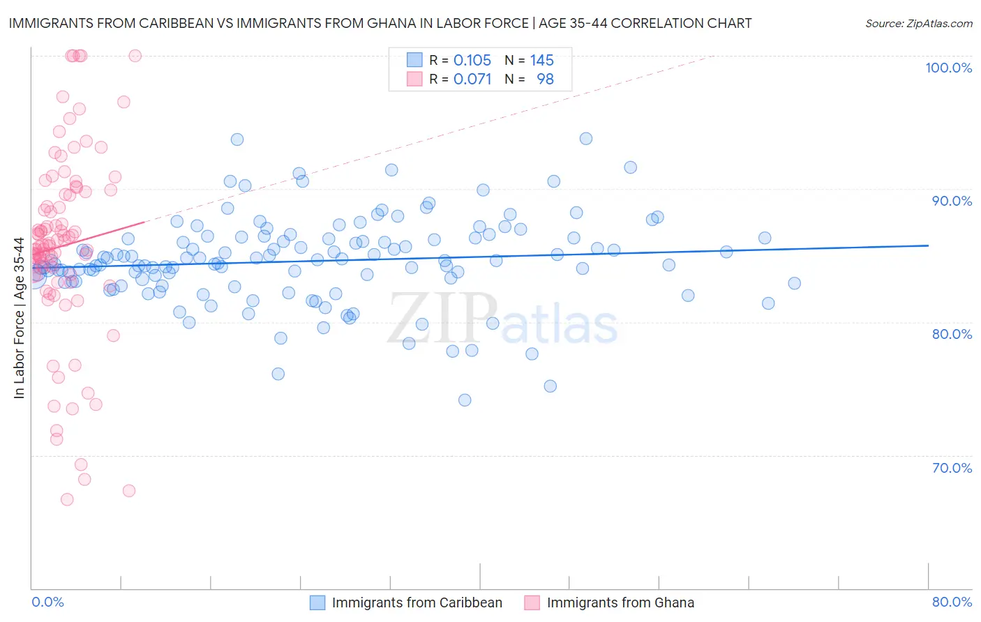 Immigrants from Caribbean vs Immigrants from Ghana In Labor Force | Age 35-44