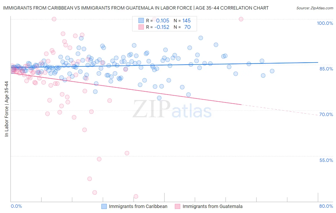 Immigrants from Caribbean vs Immigrants from Guatemala In Labor Force | Age 35-44