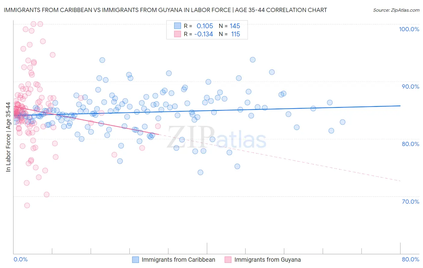 Immigrants from Caribbean vs Immigrants from Guyana In Labor Force | Age 35-44