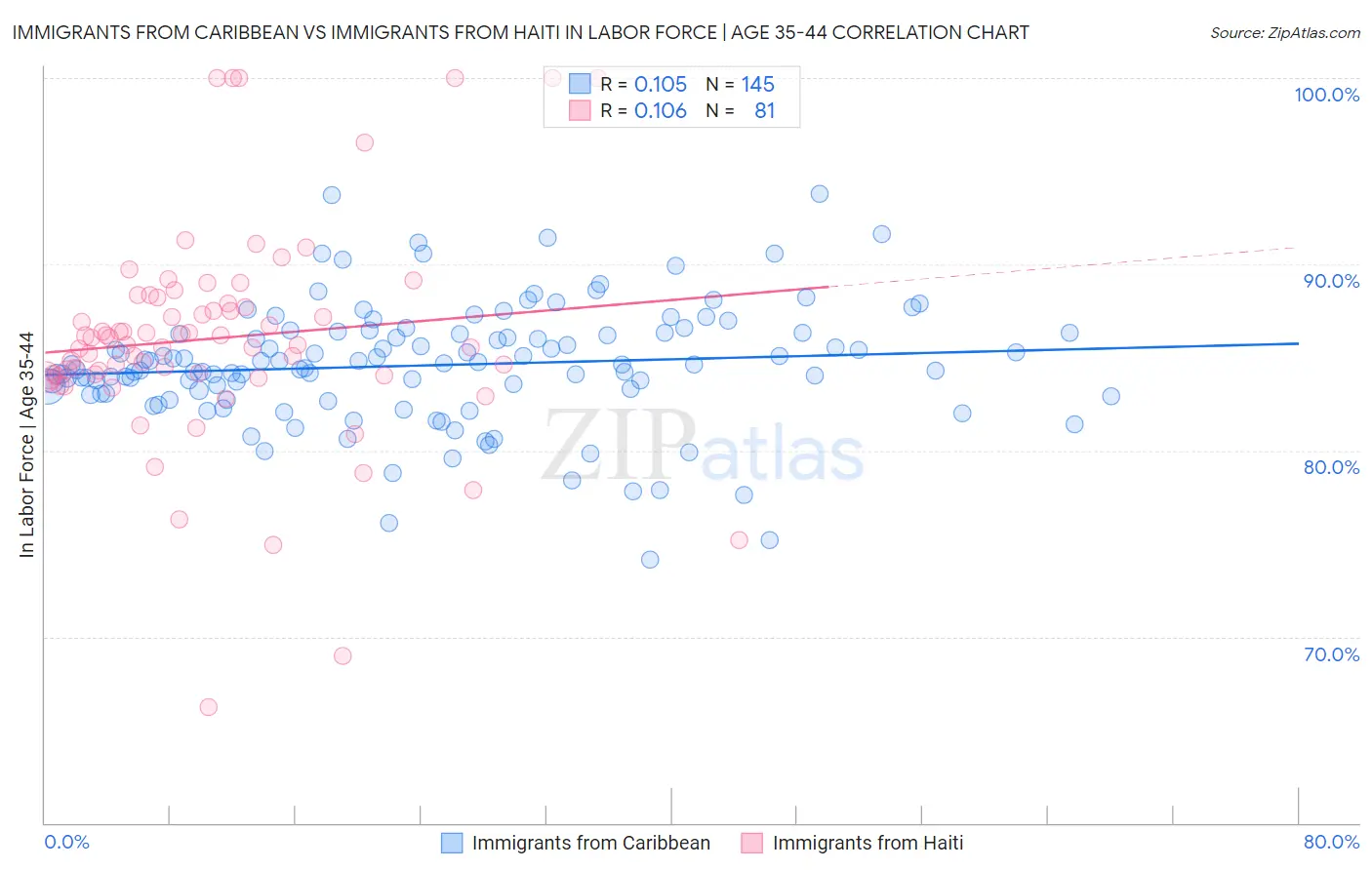 Immigrants from Caribbean vs Immigrants from Haiti In Labor Force | Age 35-44