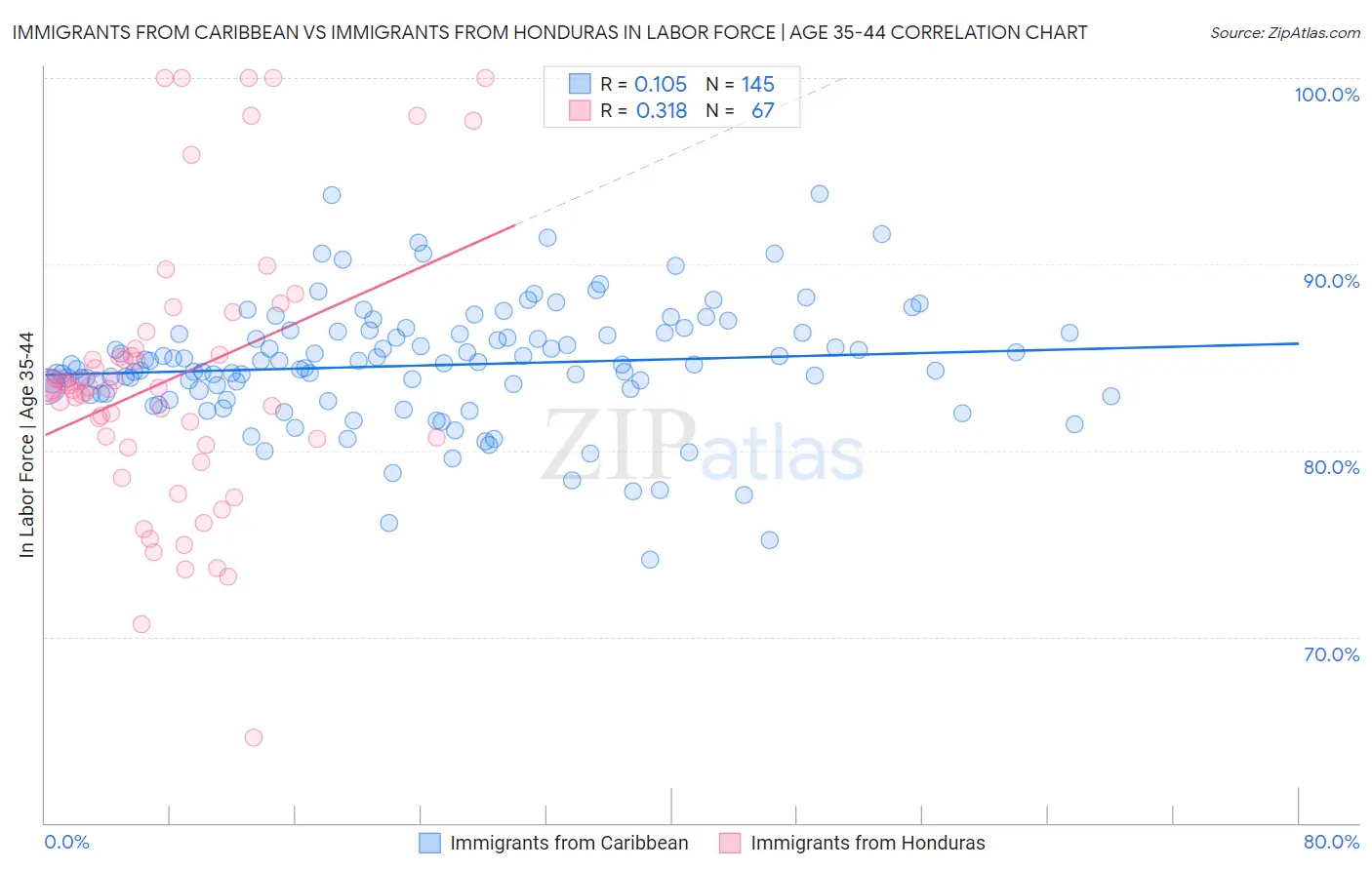 Immigrants from Caribbean vs Immigrants from Honduras In Labor Force | Age 35-44