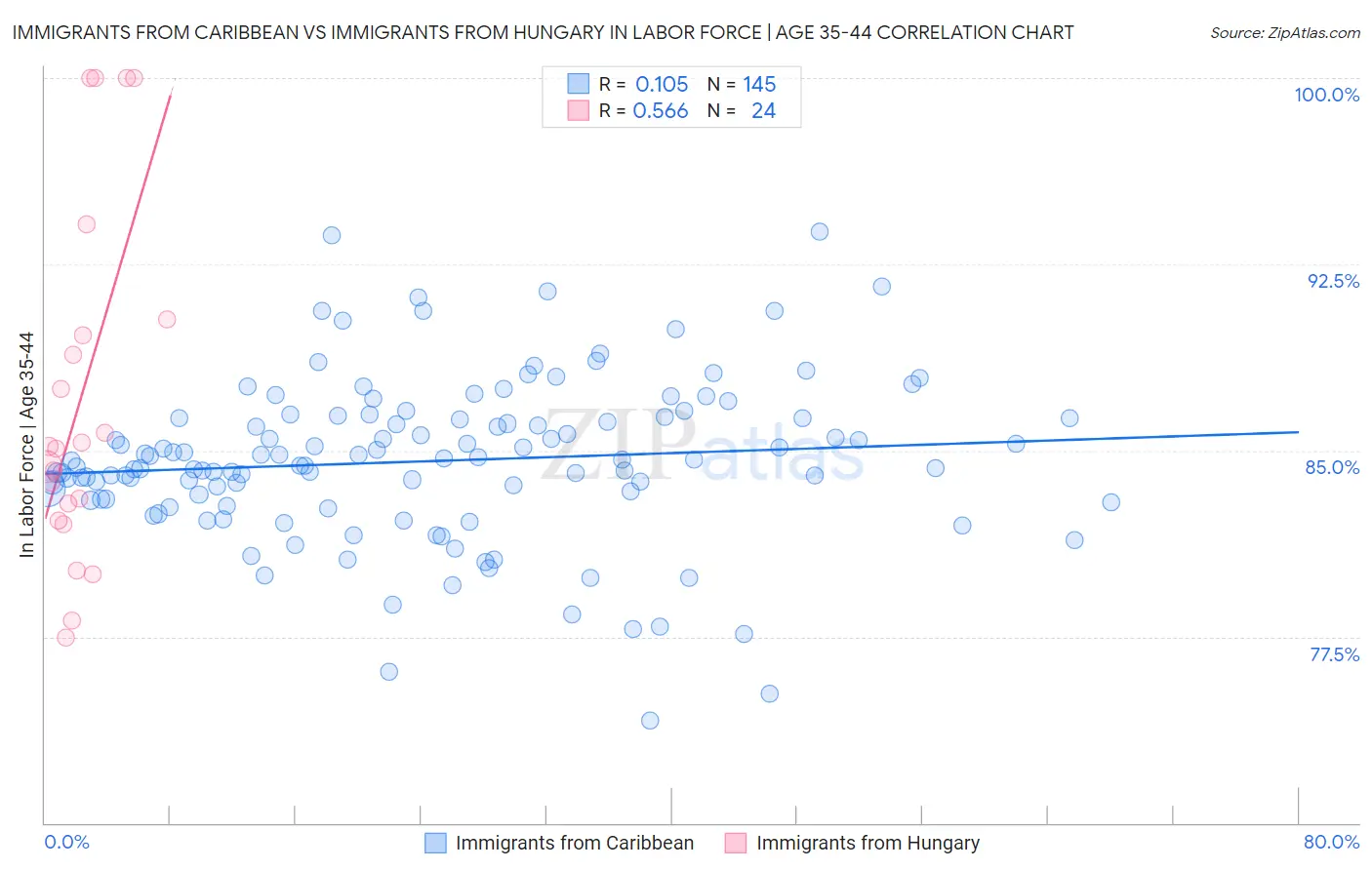 Immigrants from Caribbean vs Immigrants from Hungary In Labor Force | Age 35-44