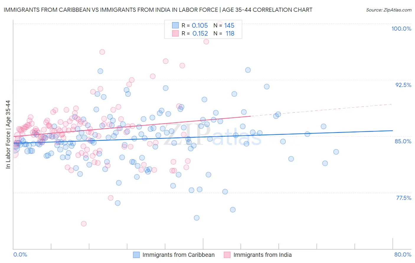Immigrants from Caribbean vs Immigrants from India In Labor Force | Age 35-44