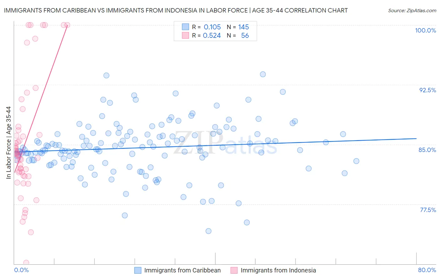 Immigrants from Caribbean vs Immigrants from Indonesia In Labor Force | Age 35-44