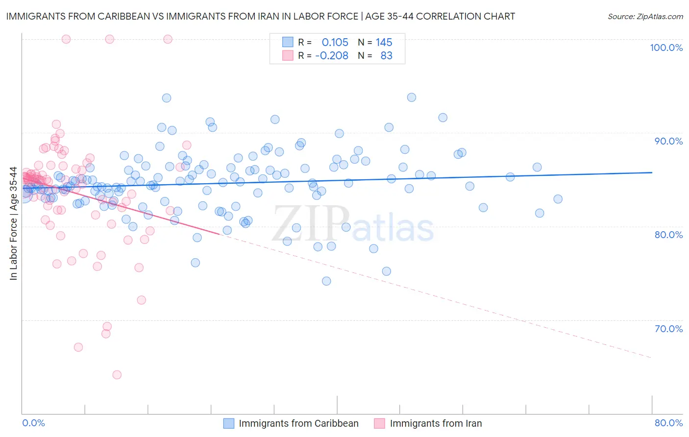 Immigrants from Caribbean vs Immigrants from Iran In Labor Force | Age 35-44