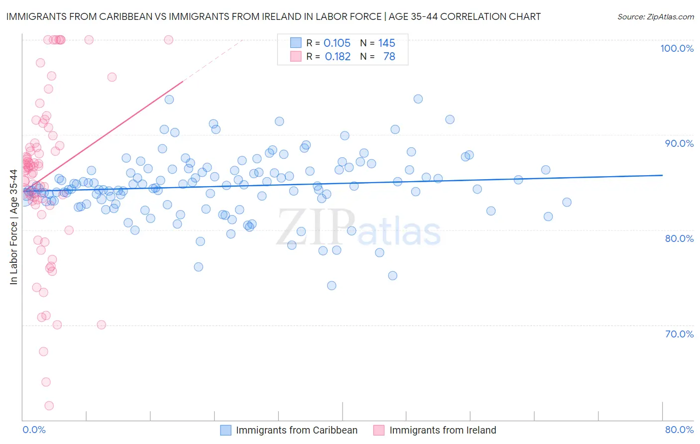 Immigrants from Caribbean vs Immigrants from Ireland In Labor Force | Age 35-44