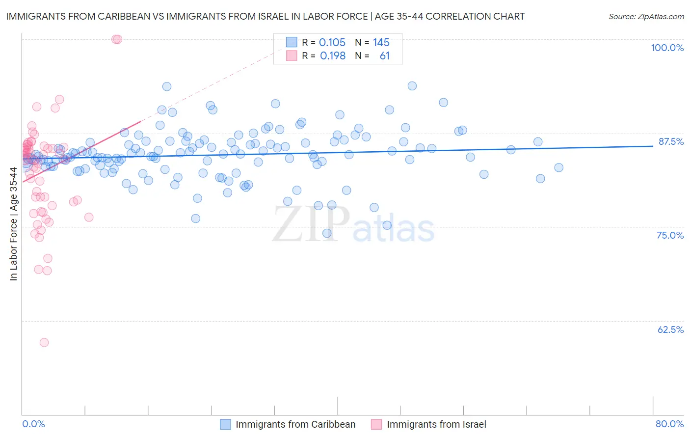 Immigrants from Caribbean vs Immigrants from Israel In Labor Force | Age 35-44