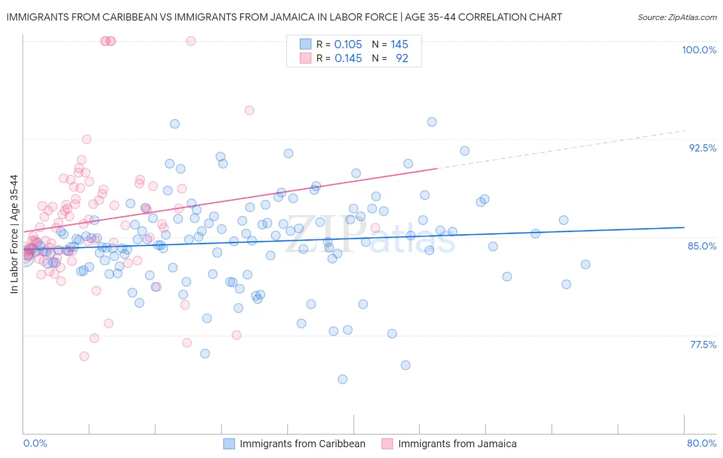 Immigrants from Caribbean vs Immigrants from Jamaica In Labor Force | Age 35-44
